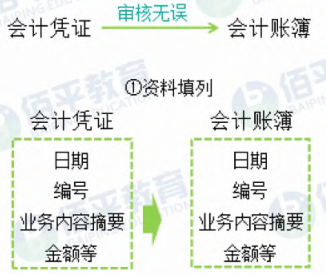 《初级会计实务》备考知识：会计账簿的基础理论知识