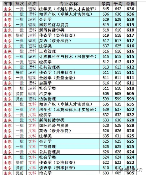2018年华东政法大学在各省文科、理科录取分数线