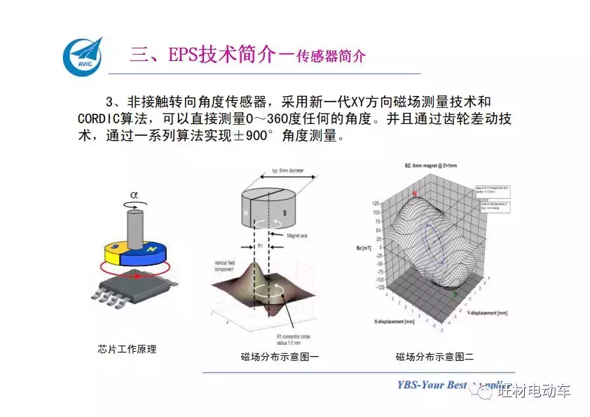 汽车电动助力转向系统EPS介绍