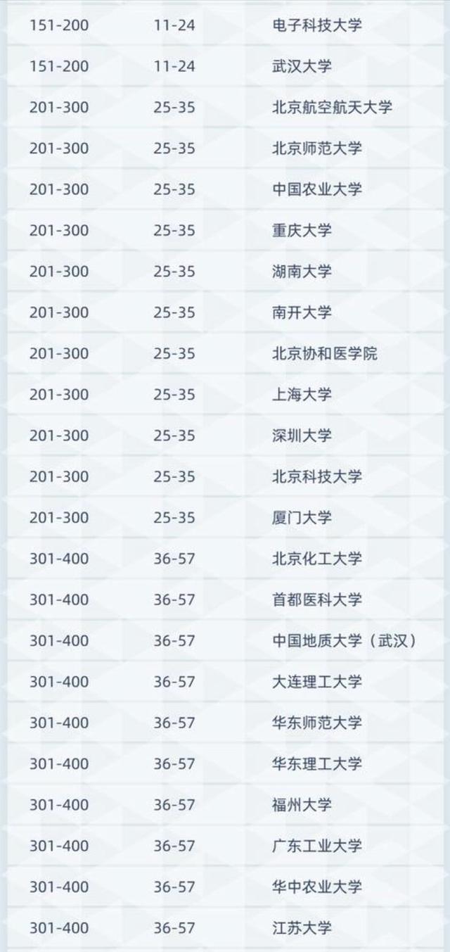 2021年中国高校学术157强排名：中山大学进入前10，苏大表现优异