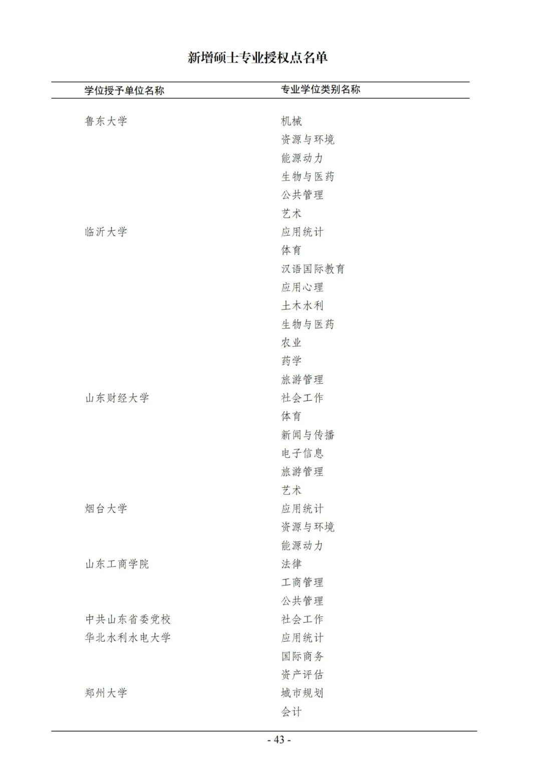 官宣！2020年审核增列博士、硕士学位授权点名单公布
