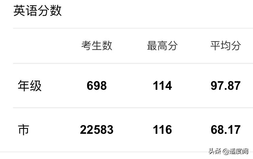 昆明市高三第二次统测的成绩，对标云南师大附中，找找位置和差距