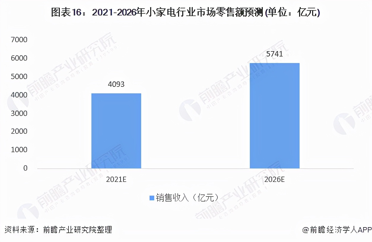 预见2021：《2021年中国小家电行业全景图谱》(附发展前景)