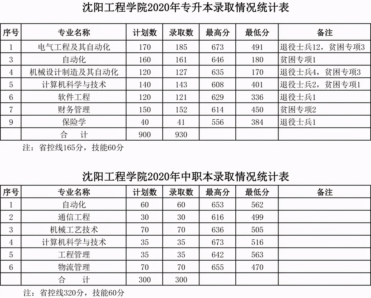 沈阳工程学院2018-2020年在全国各省市各专业录取分数线