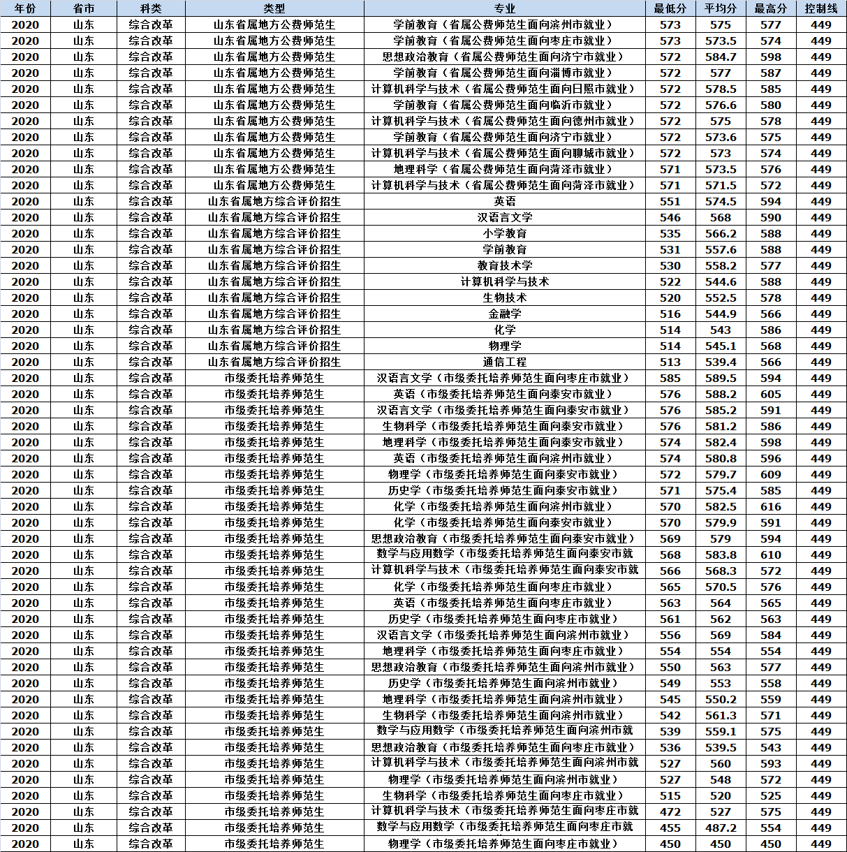 山东师范大学2020年各省市分专业录取分数情况