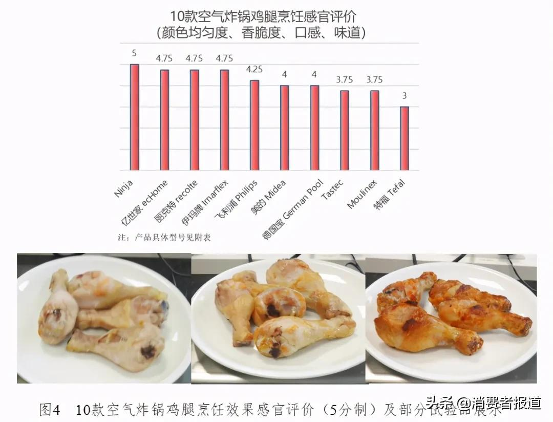 10款空气炸锅测评:Tastec、美的综合表现较好,德国宝烹饪评价一般