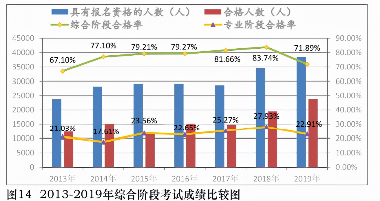 注会考试平均合格率有所下降！CPA证书是否越来越难拿？