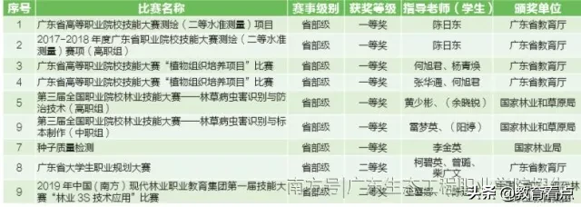 系部特色 | 生态工程系——广东生态工程职业学院