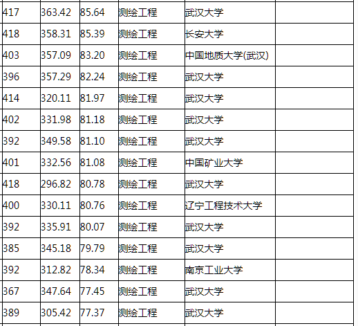 20考研，院校拟录取的最低分，我要考多少分才有希望？