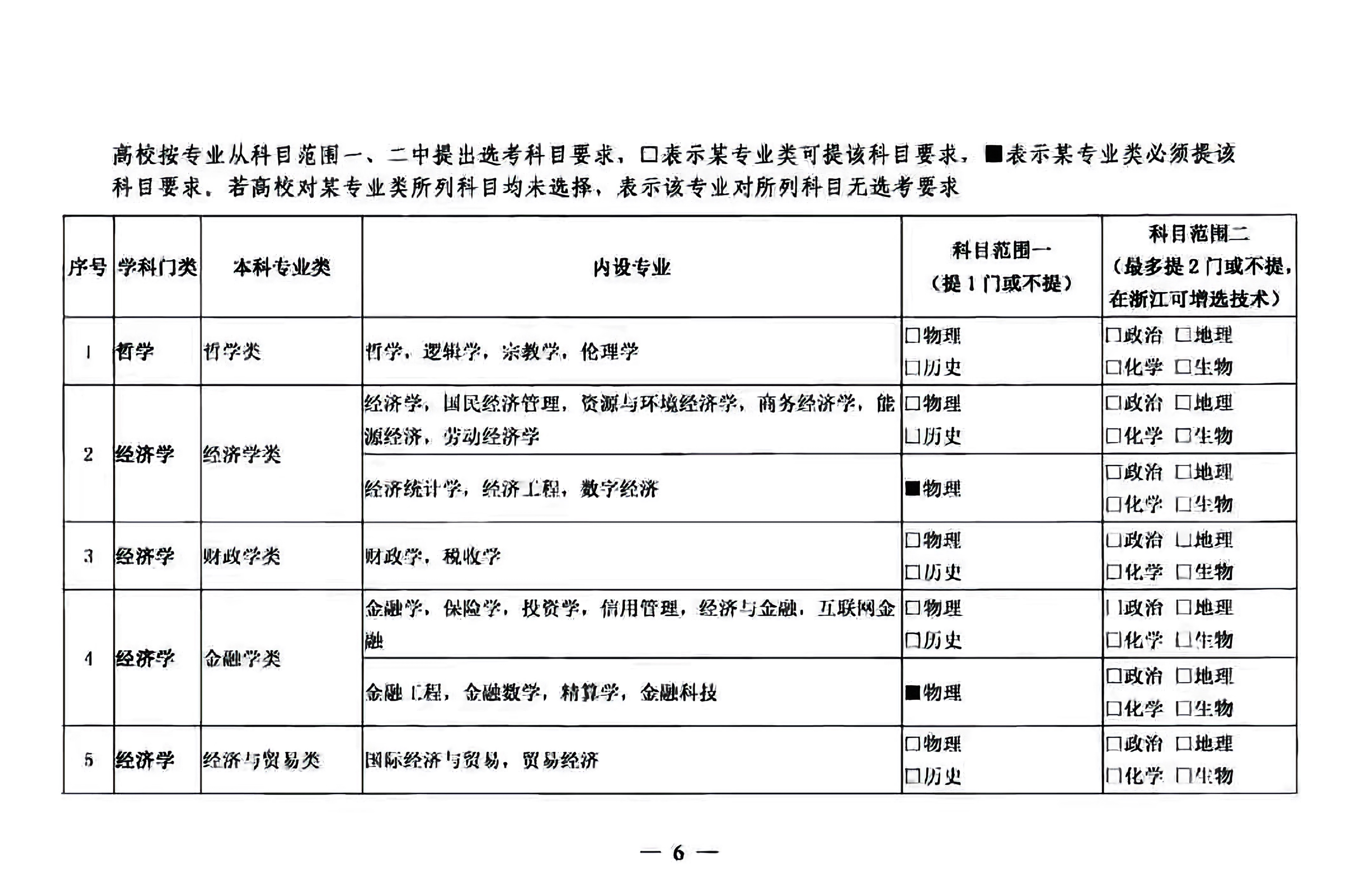 普通高校本科招生专业选考科目要求指引，2021高一新生选科必备