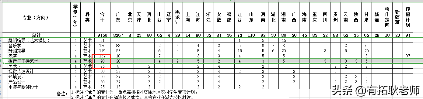 广州艺考｜21届广东海洋大学播音主持专业艺考录取文化分分析