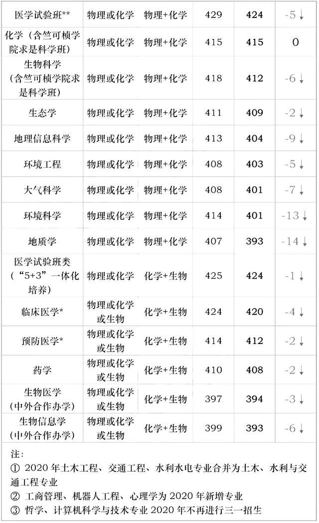 浙江大学2021年“三位一体”综合评价招生计划+历年入围分！收藏