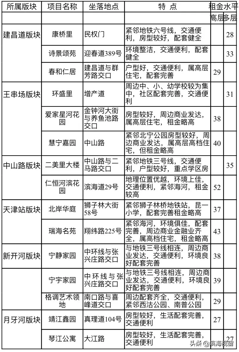 天津房租价格公布，细到小区！你租贵了吗？
