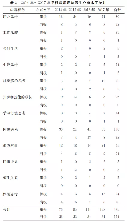 平行病历的主要内容和书写意义 | 双体实验室