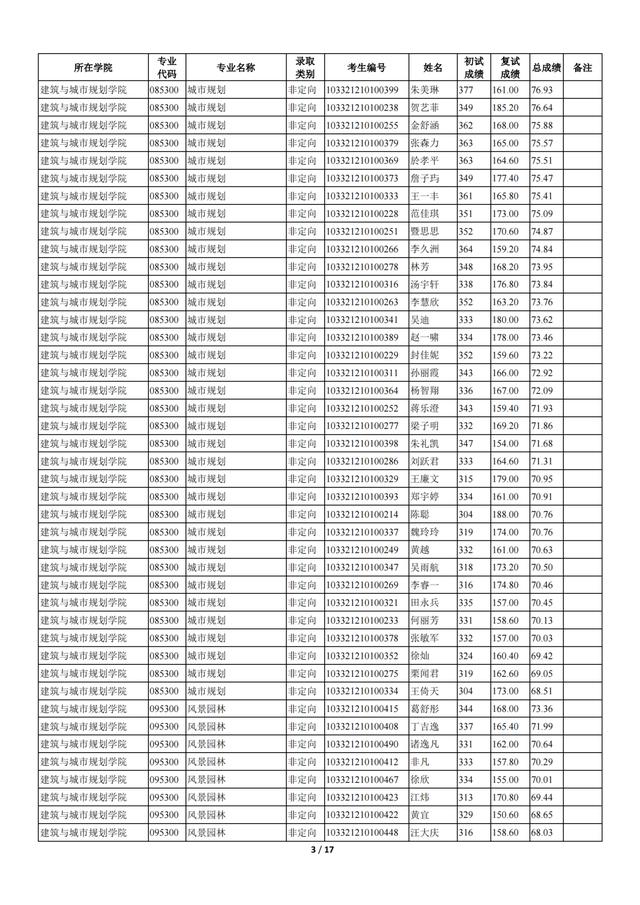 苏州科技大学2021年全日制一志愿+调剂硕士研究生招生拟录取名单