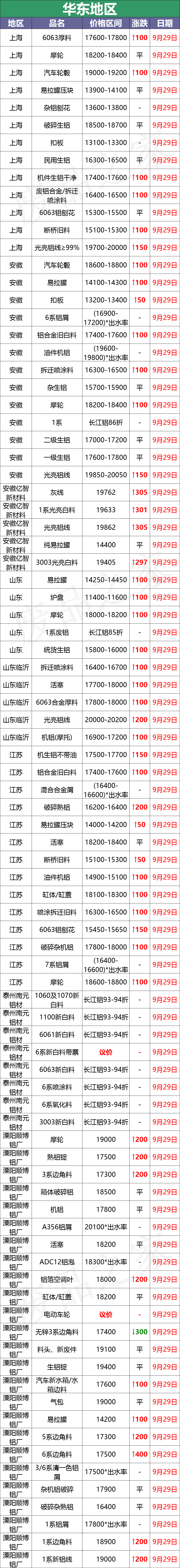 最新9月29日废铝价格汇总（附铝业厂家采购价）