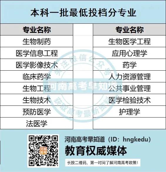 河南高考生考多少分上新乡医学院？附2020录取分