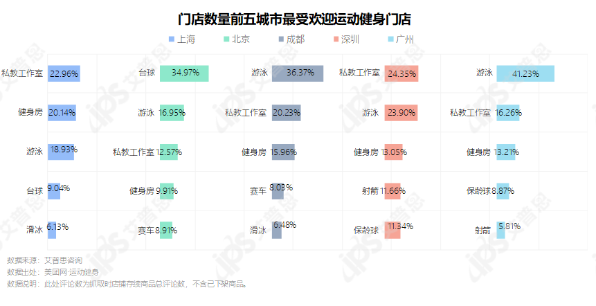 洞察 | 全国运动健身消费场所洞察报告