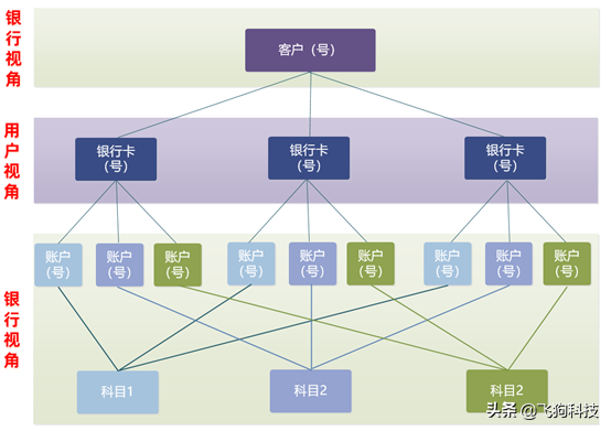 会计科目与账户之间的区别在于（金融科技篇）