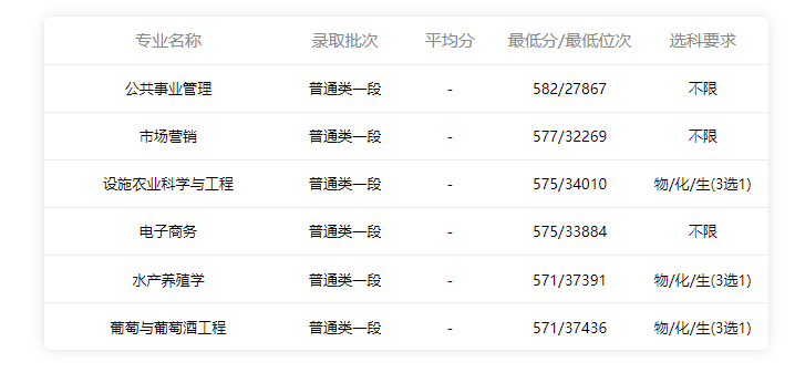 多少分能上985？分数低超乎预料