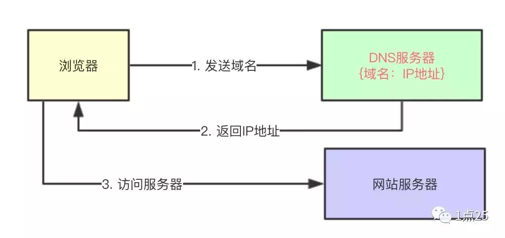 程序员要搞明白CDN，这篇应该够了