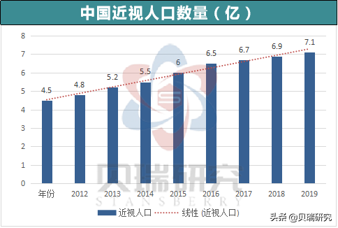 眼科不止连锁医院一个赛道，“魔幻暴利”的OK镜同样坡长雪厚