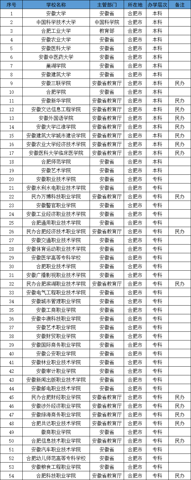 合肥有什么大学？哪些大学最适合报考？