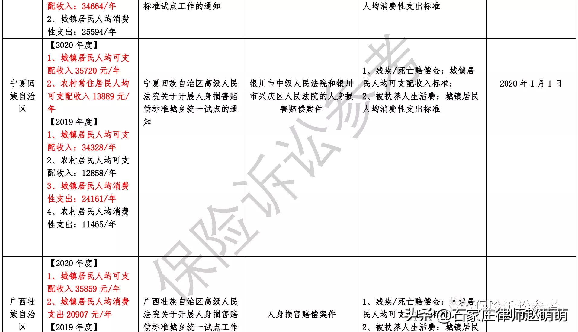 2021年全国各省市交通事故案件最新赔偿标准汇总