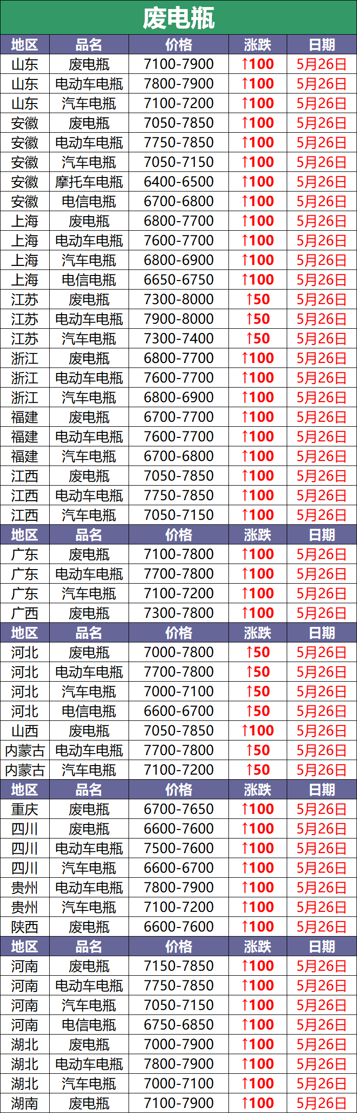 5月26日废电瓶调价汇总：最高上调100元（附电瓶厂家报价）