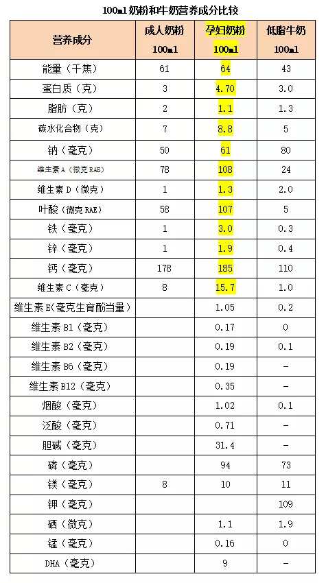 怀孕了，有没有必要喝孕妇奶粉？和成人奶粉、牛奶有啥区别？