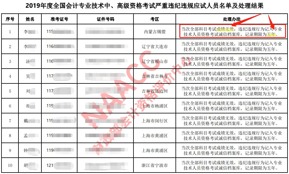 54人会计证书取消!财政部通知,这些人证书作废,不能参加会计考试