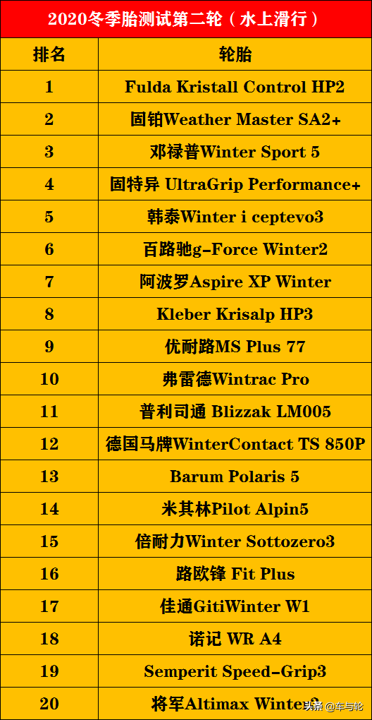 52款冬季胎测试排行榜！（2020）
