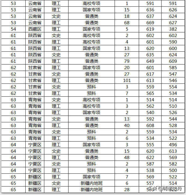 2019年山东大学高考本考招生在各省的录取分数线
