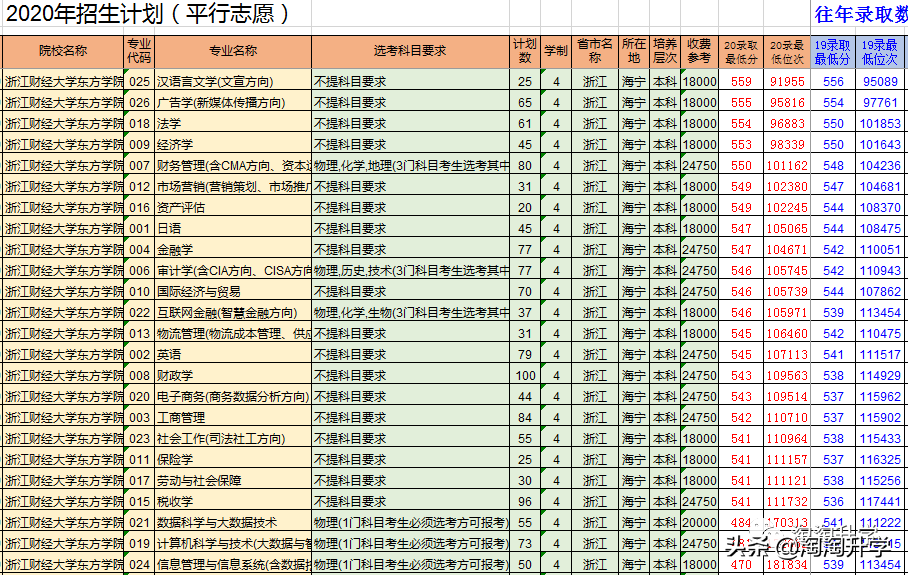 2018-2020浙江新高考录取数据分析及2021年高考建议