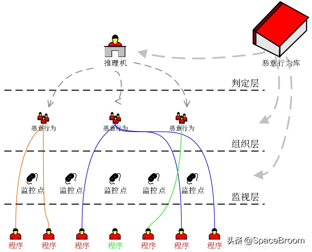 十，网络安全.论文之基于机器学习算法的主机恶意代码