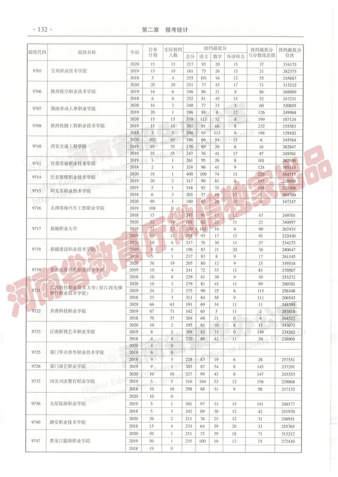 @报志愿必看！河南2018~2020各批高校投档线、位次对照表汇总