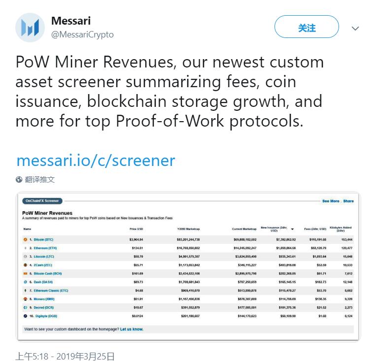 每天700多万美元维护安全？比特币当之无愧是“最安全的区块链”