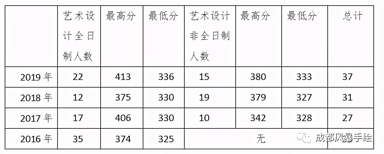 昆明理工大学环境艺术设计专业全面解析 （历年录取人数＋分数线