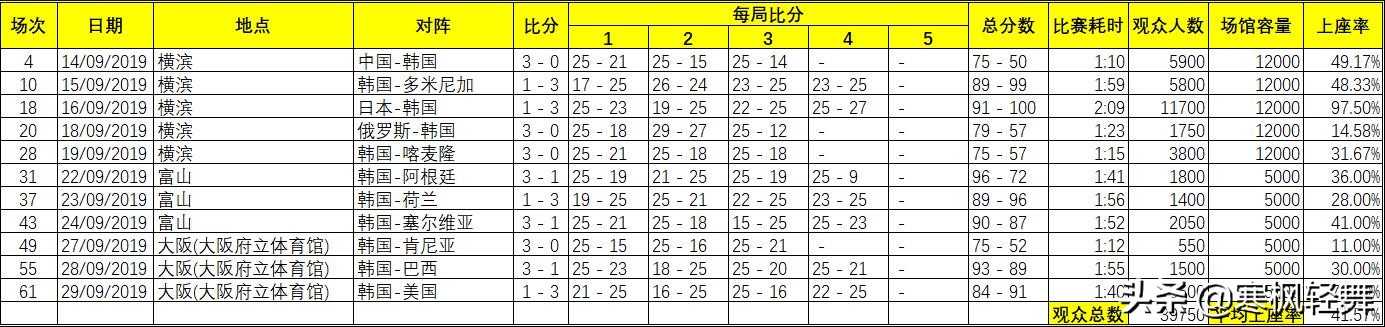 为什么世界杯没观众(女排世界杯上座率惨不忍睹！近2/3场次不足40% 8场观众数仅3位数)