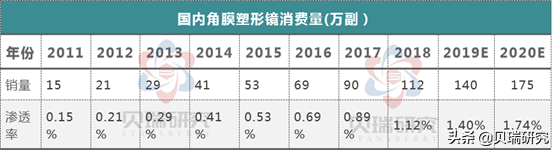 眼科不止连锁医院一个赛道，“魔幻暴利”的OK镜同样坡长雪厚