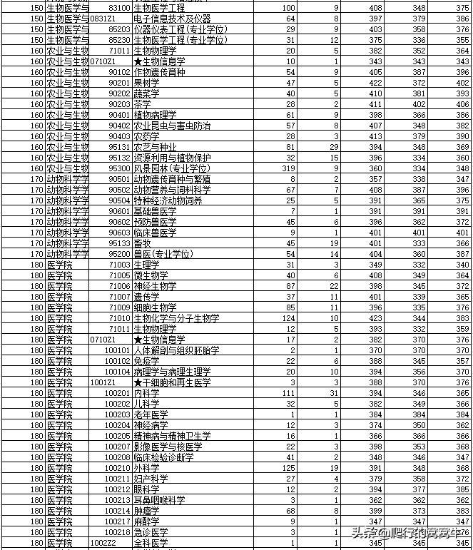 2020年考研院校篇——浙江大学（总篇）
