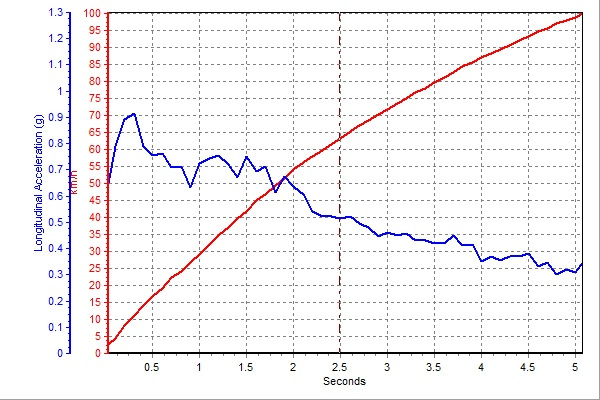 一代奥迪A7 性能测试：绅士or暴徒？