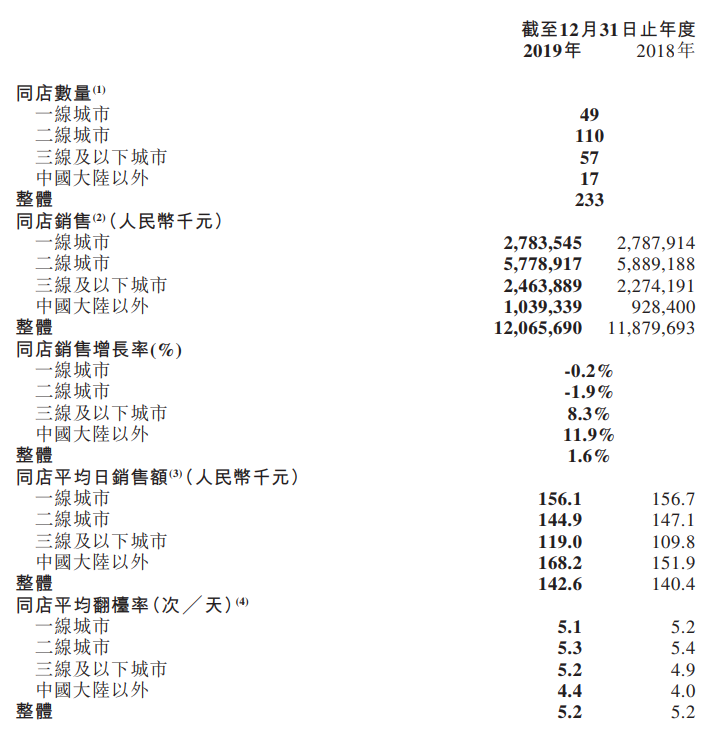 4.6万亿餐饮市场有多少泡沫？餐饮人该醒醒了