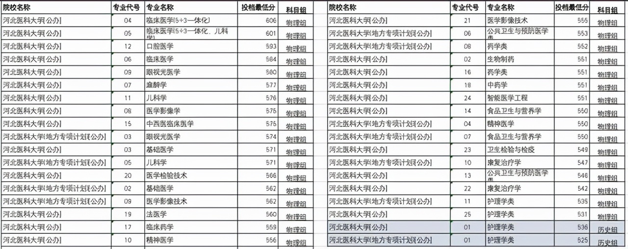 河北省6所医科名校：承德医学院临床医学投档分529，可排第4位