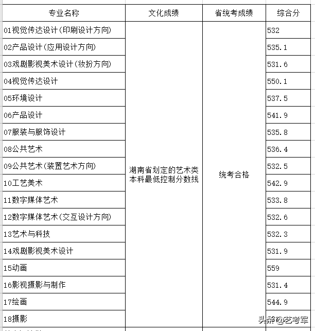 山东工艺美术学院：艺术设计动画艺术设计学3个国家级特色专业