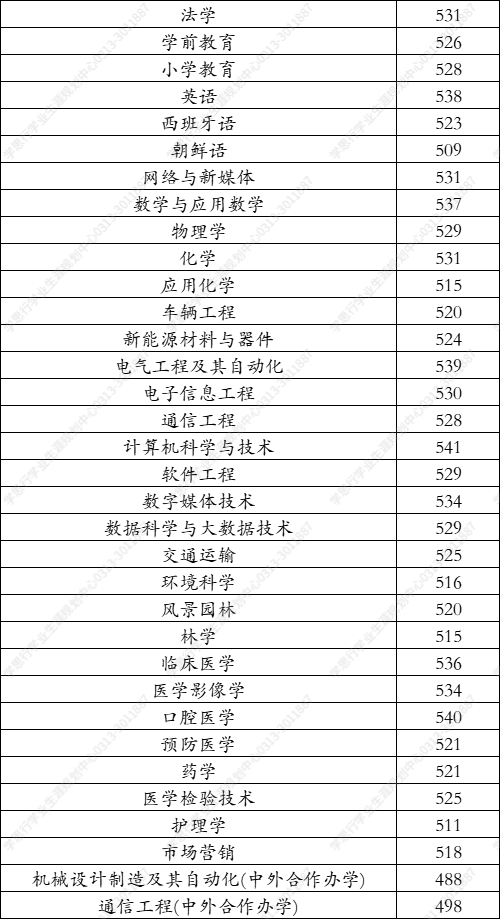 北华大学2021年在河北省录取分数线——学思行2022高考志愿填报