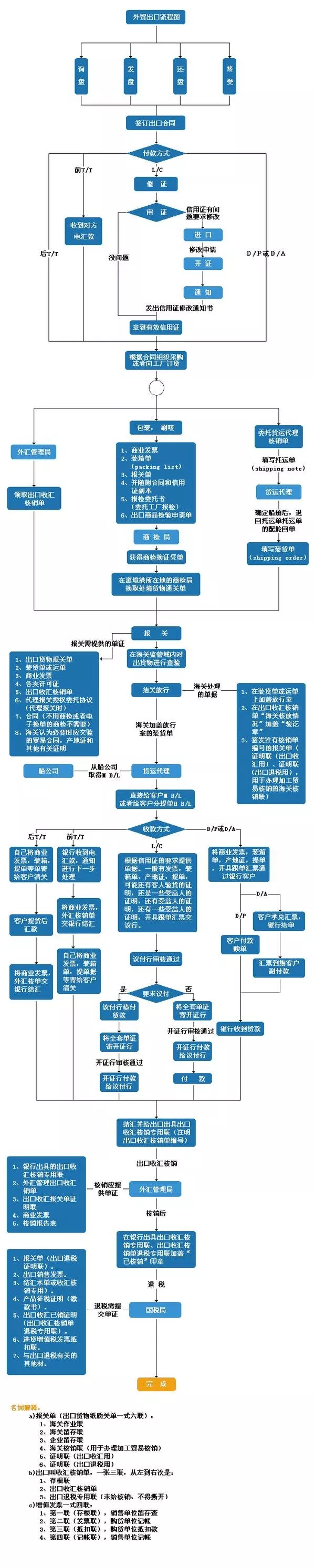 干货！全网最完整的外贸出口流程图