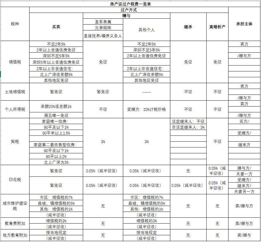 房产证过户流程是什么，需要准备哪些资料、缴纳什么费用？