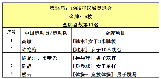 奥运会金牌数(中国共取得227枚奥运金牌，位列世界第5，看看前四名是哪些国家？)