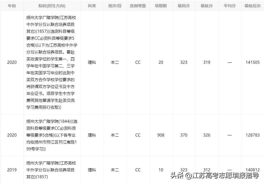扬州大学广陵学院历年录取分数线（2021志愿填报资料）